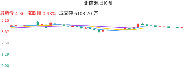 整体分析-日K图:北信源股票整体分析报告