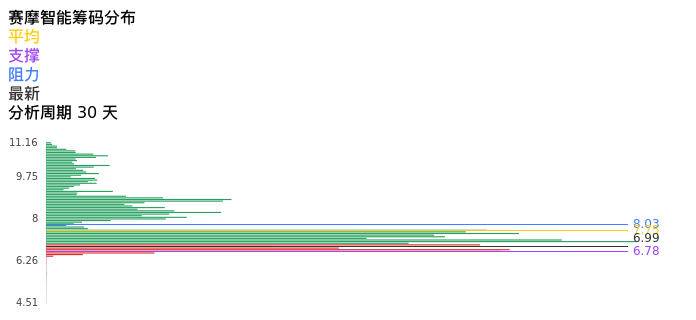 技术面-筹码分布、MACD图：赛摩智能股票技术面分析报告