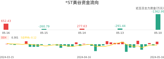 资金面-资金流向图：*ST美谷股票资金面分析报告