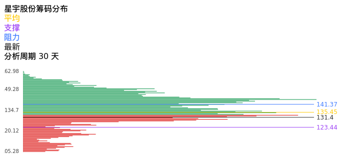 技术面-筹码分布、MACD图：星宇股份股票技术面分析报告