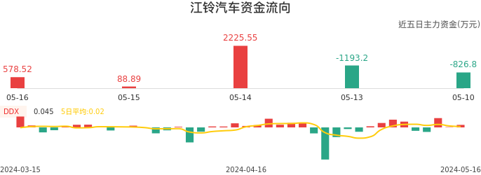 资金面-资金流向图：江铃汽车股票资金面分析报告