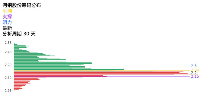 技术面-筹码分布、MACD图：河钢股份股票技术面分析报告