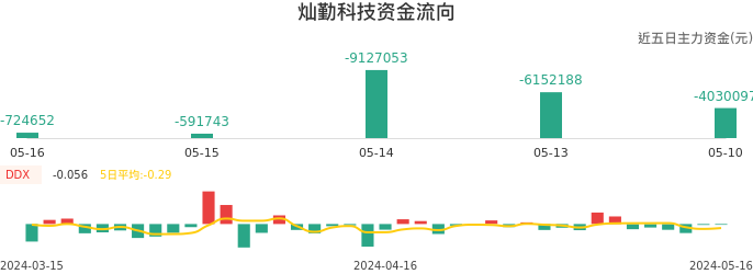 资金面-资金流向图：灿勤科技股票资金面分析报告