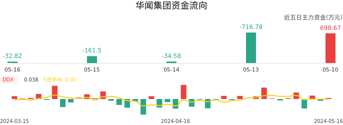 资金面-资金流向图：华闻集团股票资金面分析报告