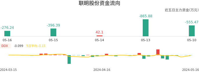 资金面-资金流向图：联明股份股票资金面分析报告