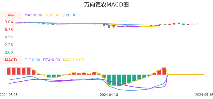 技术面-筹码分布、MACD图：万向德农股票技术面分析报告