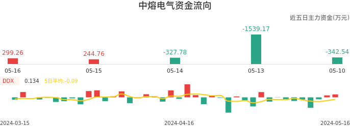 资金面-资金流向图:中熔电气股票资金面分析报告