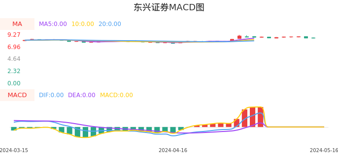 技术面-筹码分布、MACD图：东兴证券股票技术面分析报告