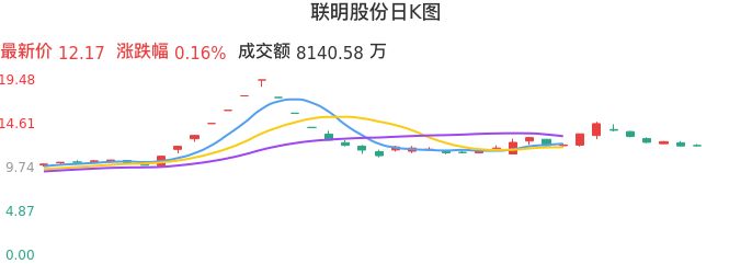整体分析-日K图：联明股份股票整体分析报告