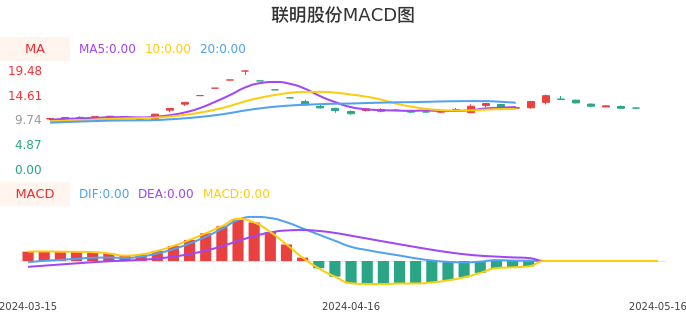技术面-筹码分布、MACD图：联明股份股票技术面分析报告