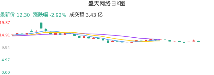 整体分析-日K图：盛天网络股票整体分析报告