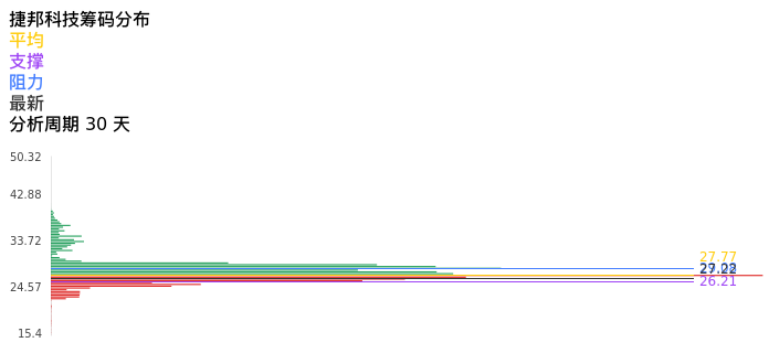 技术面-筹码分布、MACD图：捷邦科技股票技术面分析报告