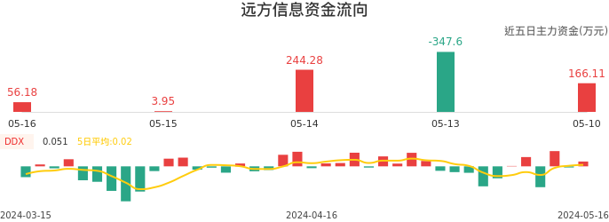 资金面-资金流向图：远方信息股票资金面分析报告
