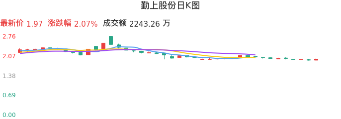 整体分析-日K图：勤上股份股票整体分析报告