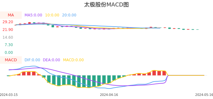 技术面-筹码分布、MACD图：太极股份股票技术面分析报告