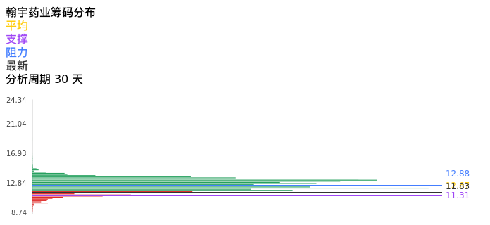 技术面-筹码分布、MACD图:翰宇药业股票技术面分析报告