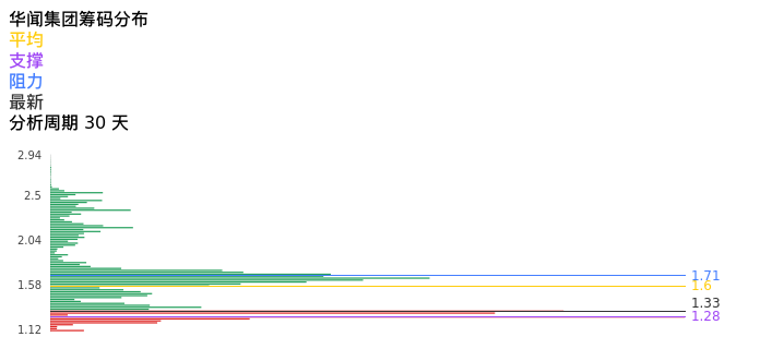 技术面-筹码分布、MACD图：华闻集团股票技术面分析报告