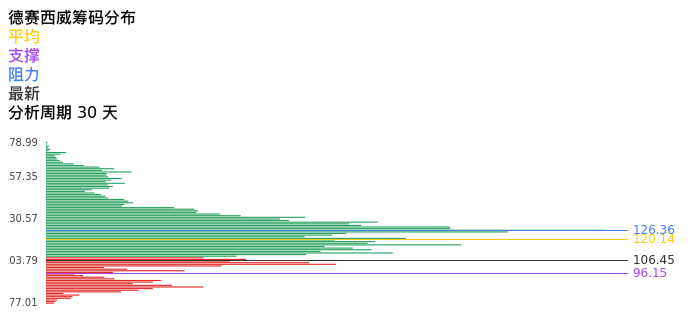 技术面-筹码分布、MACD图：德赛西威股票技术面分析报告