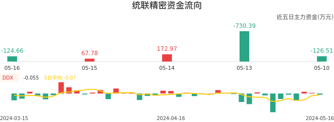 资金面-资金流向图：统联精密股票资金面分析报告
