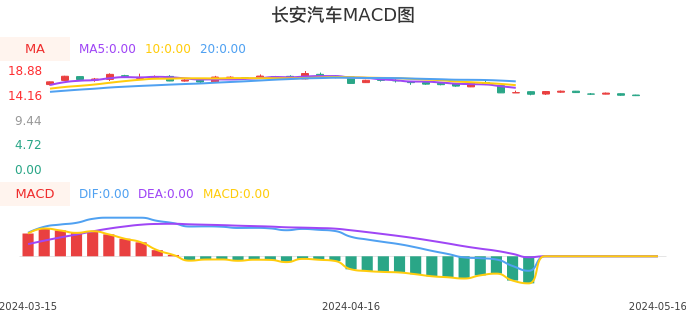 技术面-筹码分布、MACD图:长安汽车股票技术面分析报告