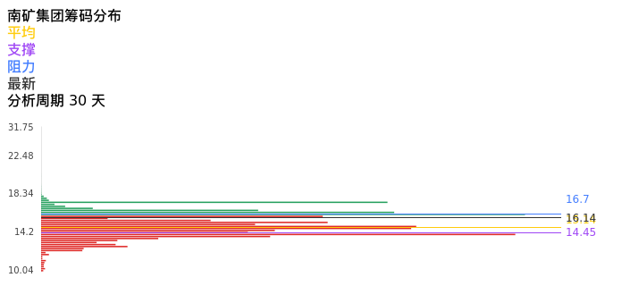技术面-筹码分布、MACD图：南矿集团股票技术面分析报告
