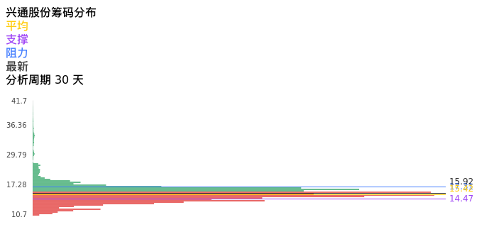 技术面-筹码分布、MACD图：兴通股份股票技术面分析报告