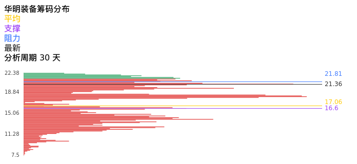技术面-筹码分布、MACD图：华明装备股票技术面分析报告