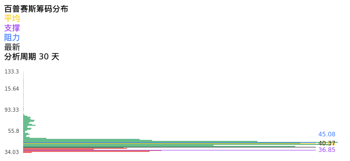 技术面-筹码分布、MACD图：百普赛斯股票技术面分析报告