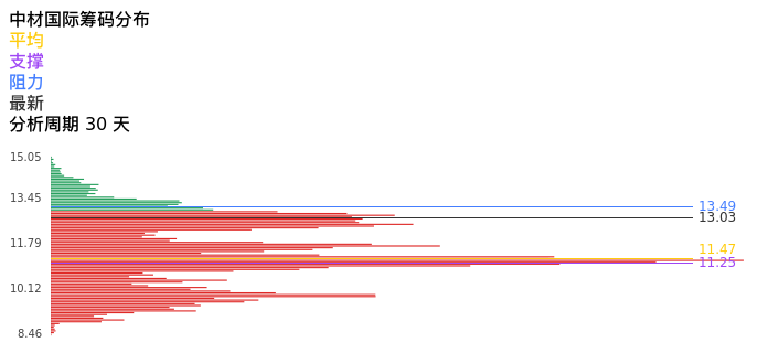 技术面-筹码分布、MACD图:中材国际股票技术面分析报告