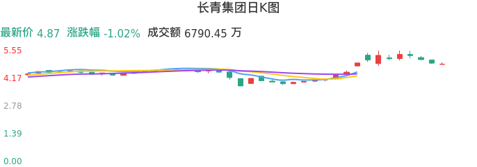 整体分析-日K图：长青集团股票整体分析报告