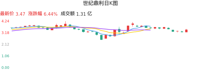 整体分析-日K图：世纪鼎利股票整体分析报告