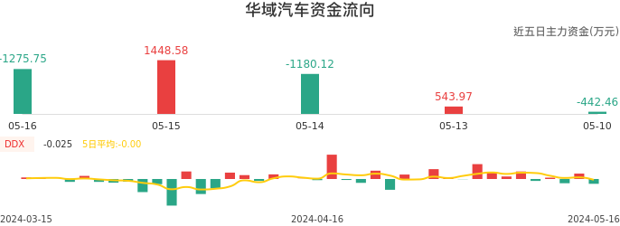 资金面-资金流向图：华域汽车股票资金面分析报告
