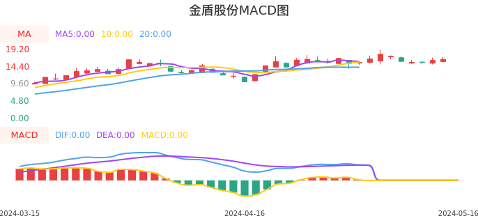 技术面-筹码分布、MACD图:金盾股份股票技术面分析报告