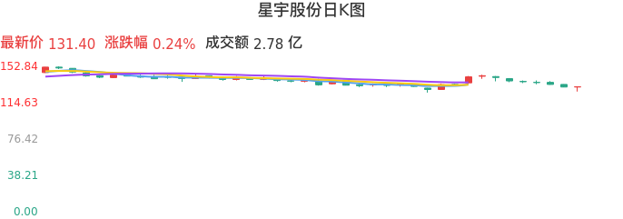 整体分析-日K图：星宇股份股票整体分析报告