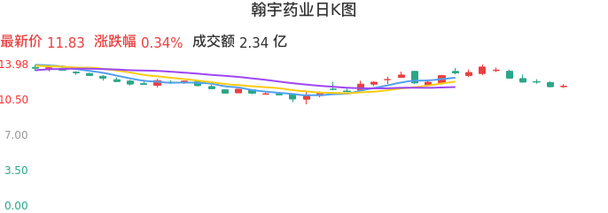 整体分析-日K图:翰宇药业股票整体分析报告
