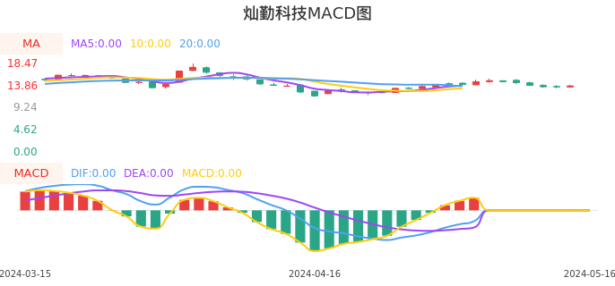 技术面-筹码分布、MACD图：灿勤科技股票技术面分析报告