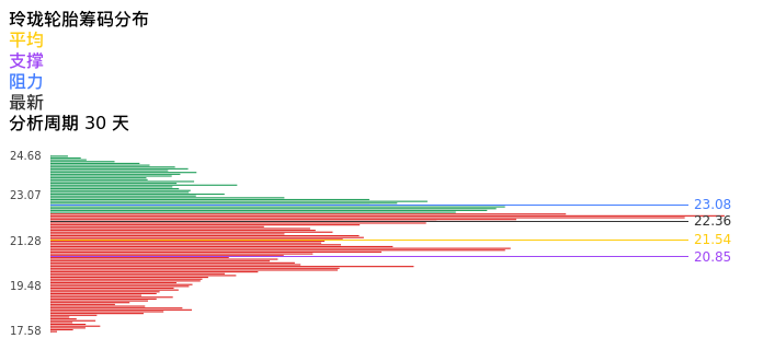 技术面-筹码分布、MACD图:玲珑轮胎股票技术面分析报告
