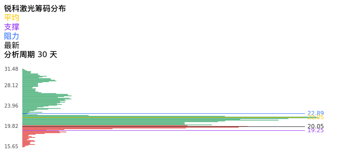 技术面-筹码分布、MACD图：锐科激光股票技术面分析报告