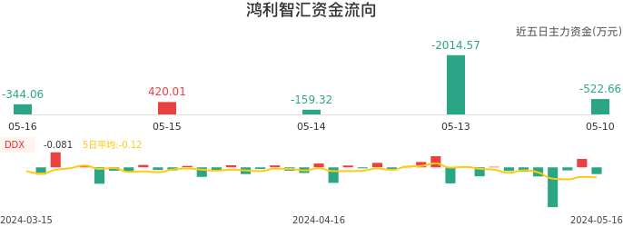 资金面-资金流向图:鸿利智汇股票资金面分析报告