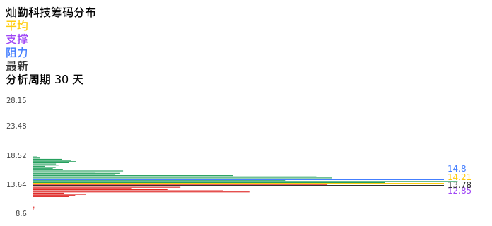 技术面-筹码分布、MACD图：灿勤科技股票技术面分析报告