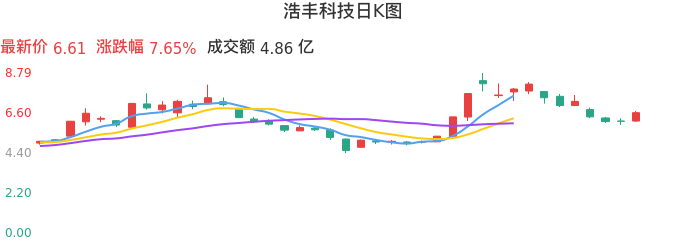 整体分析-日K图：浩丰科技股票整体分析报告