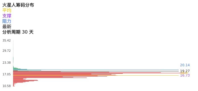 技术面-筹码分布、MACD图:火星人股票技术面分析报告
