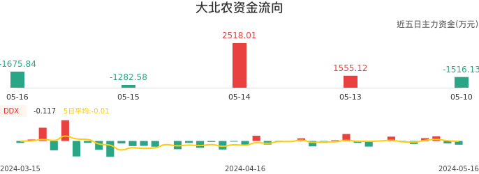 资金面-资金流向图：大北农股票资金面分析报告