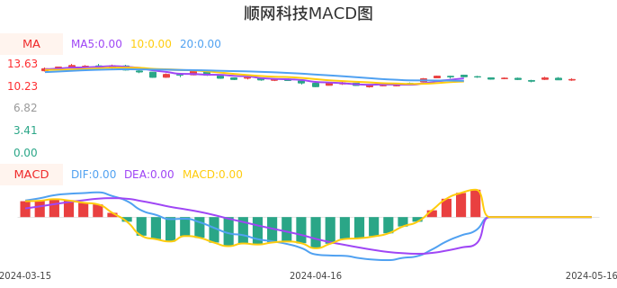 技术面-筹码分布、MACD图：顺网科技股票技术面分析报告