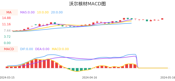 技术面-筹码分布、MACD图：沃尔核材股票技术面分析报告