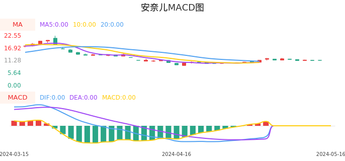 技术面-筹码分布、MACD图：安奈儿股票技术面分析报告