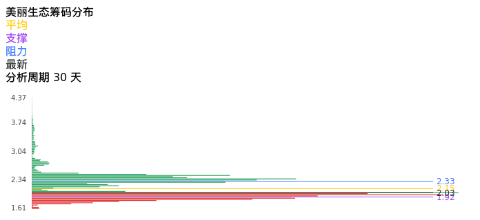 技术面-筹码分布、MACD图：美丽生态股票技术面分析报告