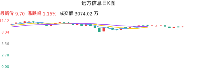 整体分析-日K图：远方信息股票整体分析报告