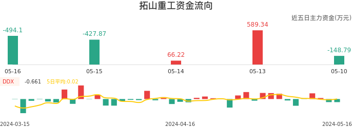 资金面-资金流向图：拓山重工股票资金面分析报告