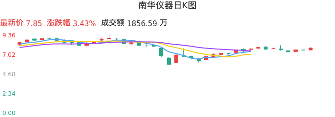 整体分析-日K图：南华仪器股票整体分析报告